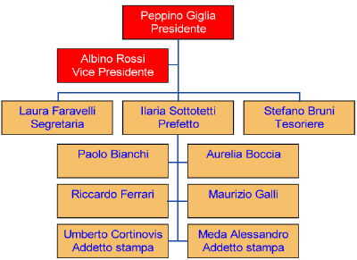 primo consiglio